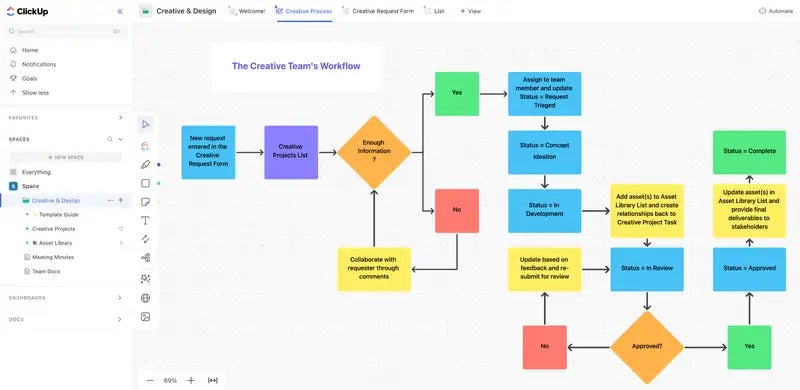 Sample creative flowchart template of ClickUp.