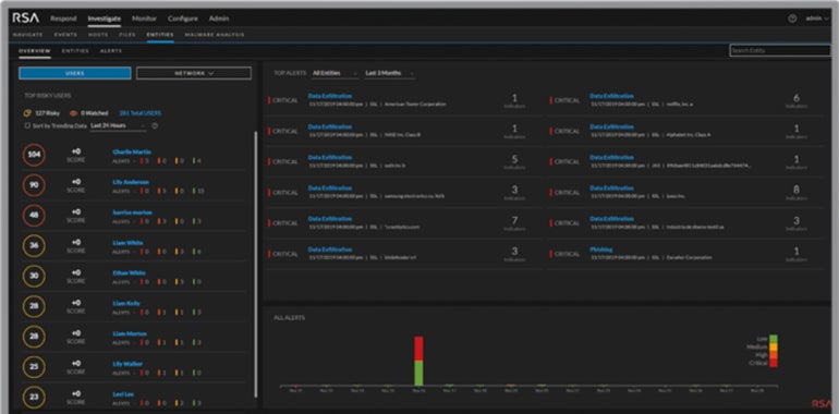 RSA NetWitness SIEM threat dashboard.