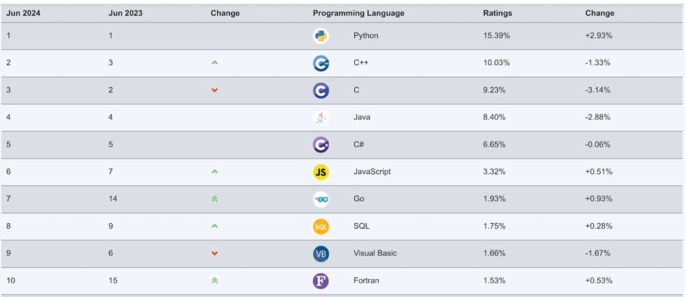 TIOBE’s proprietary points system takes into account which programming languages are most popular according to a variety of large search engines.