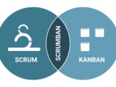 Venn diagram of Scrum, Kanban and Scrumban.